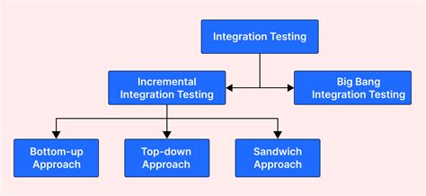 integrated test bed white papers|A Compilation of Testbed Results: Toward Best Practices for .